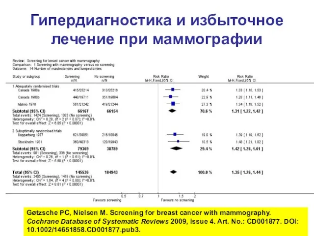Гипердиагностика и избыточное лечение при маммографии Gøtzsche PC, Nielsen M. Screening for