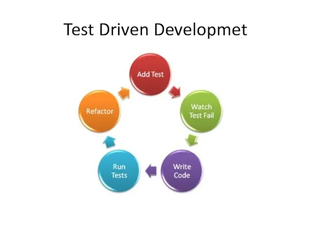 Test Driven Developmet