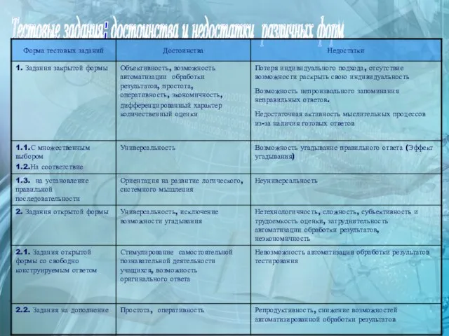 Тестовые задания: достоинства и недостатки различных форм