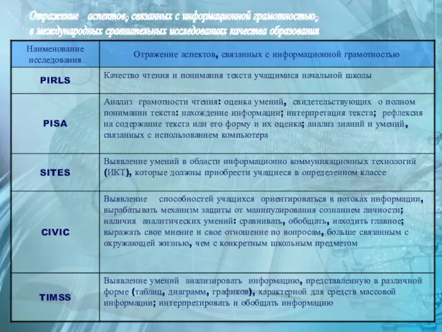 Отражение аспектов, связанных с информационной грамотностью, в международных сравнительных исследованиях качества образования