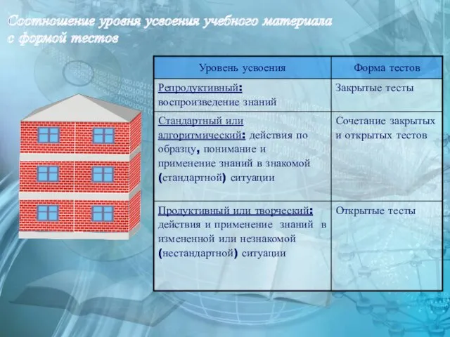 Соотношение уровня усвоения учебного материала с формой тестов