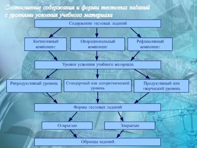 Соотношение содержания и формы тестовых заданий с уровнями усвоения учебного материала