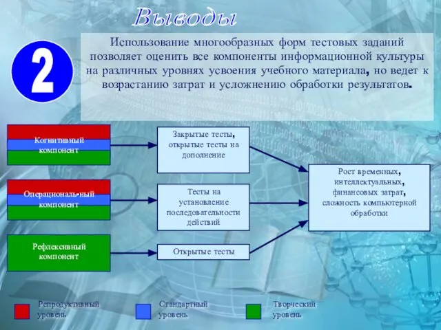 Выводы Использование многообразных форм тестовых заданий позволяет оценить все компоненты информационной культуры