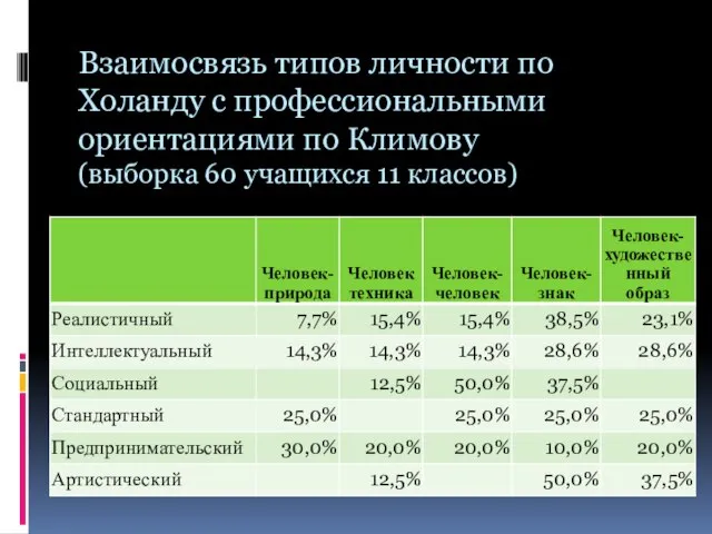 Взаимосвязь типов личности по Холанду с профессиональными ориентациями по Климову (выборка 60 учащихся 11 классов)