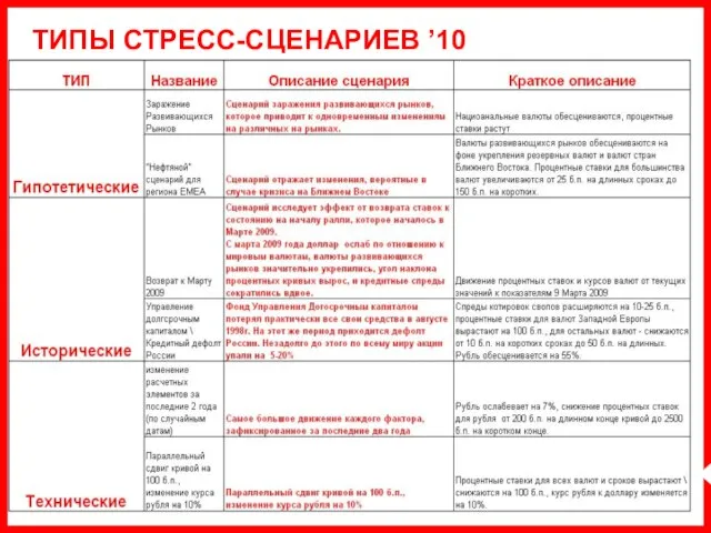 ТИПЫ СТРЕСС-СЦЕНАРИЕВ ’10