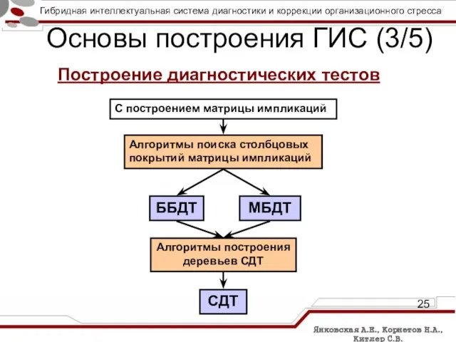 Основы построения ГИС (3/5) С построением матрицы импликаций Алгоритмы поиска столбцовых покрытий