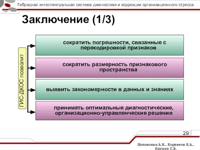 Заключение (1/3) ГИС-ДКОС позволит сократить погрешности, связанные с перекодировкой признаков сократить размерность