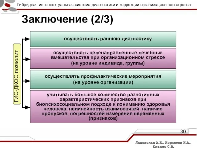 Заключение (2/3) ГИС-ДКОС позволит осуществлять раннюю диагностику осуществлять целенаправленные лечебные вмешательства при