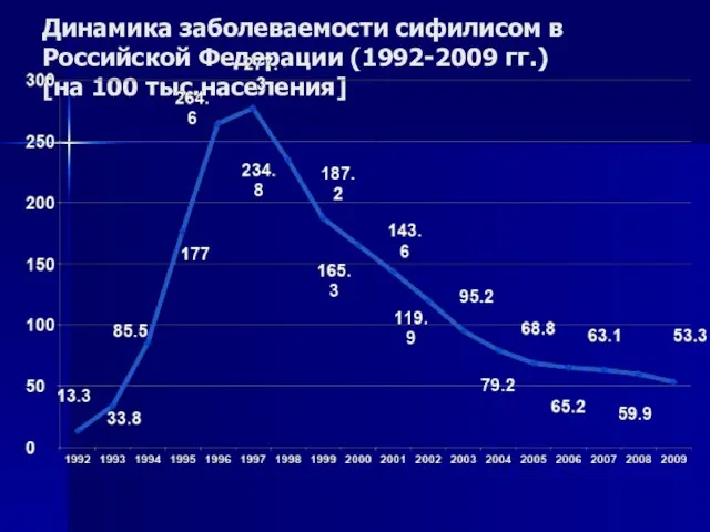 Динамика заболеваемости сифилисом в Российской Федерации (1992-2009 гг.) [на 100 тыс.населения]