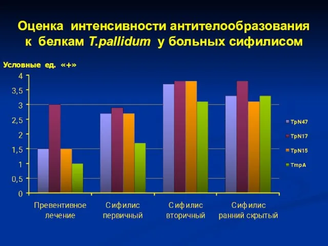 Оценка интенсивности антителообразования к белкам T.pallidum у больных сифилисом Условные ед. «+»