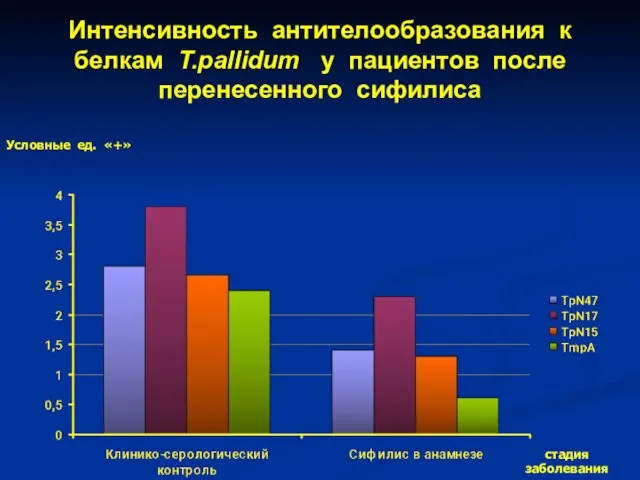 Интенсивность антителообразования к белкам T.pallidum у пациентов после перенесенного сифилиса стадия заболевания Условные ед. «+»