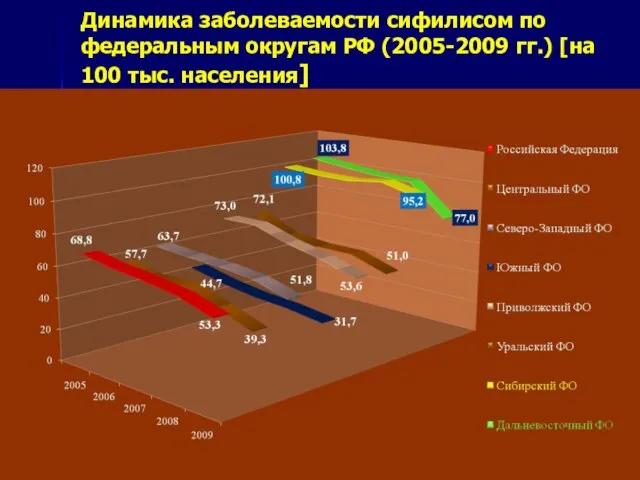 Динамика заболеваемости сифилисом по федеральным округам РФ (2005-2009 гг.) [на 100 тыс. населения]