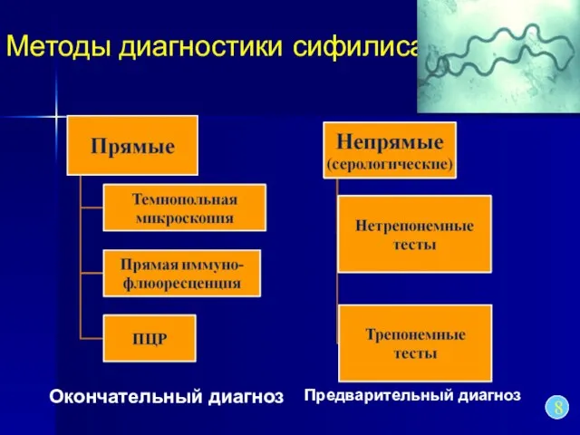 Методы диагностики сифилиса 8 Окончательный диагноз Предварительный диагноз