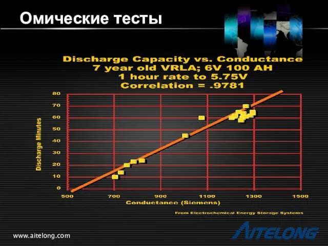 www.aitelong.com Омические тесты