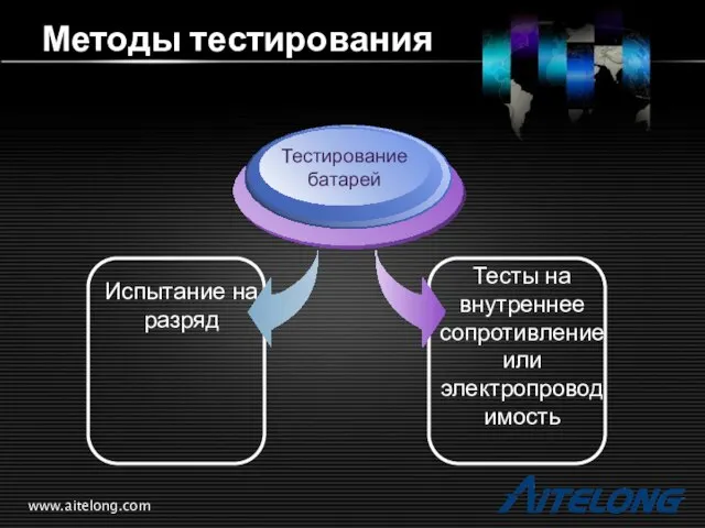 Методы тестирования Испытание на разряд Тестирование батарей Тесты на внутреннее сопротивление или электропроводимость www.aitelong.com