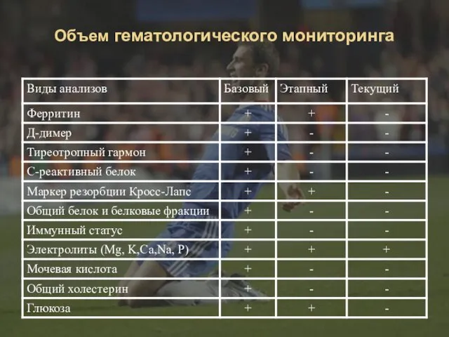 Объем гематологического мониторинга