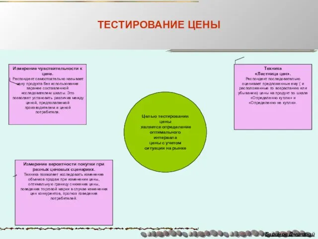 ТЕСТИРОВАНИЕ ЦЕНЫ Баринов Дмитрий Целью тестирования цены является определение оптимального интервала цены