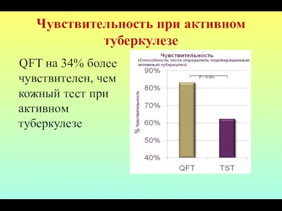 Чувствительность при активном туберкулезе QFT на 34% более чувствителен, чем кожный тест при активном туберкулезе P