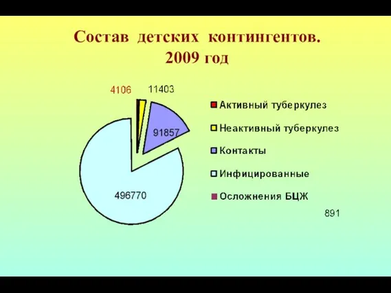 Состав детских контингентов. 2009 год