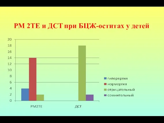 РМ 2ТЕ и ДСТ при БЦЖ-оститах у детей