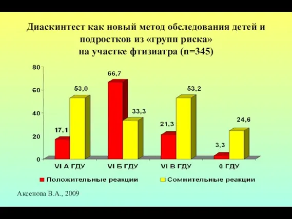 Диаскинтест как новый метод обследования детей и подростков из «групп риска» на