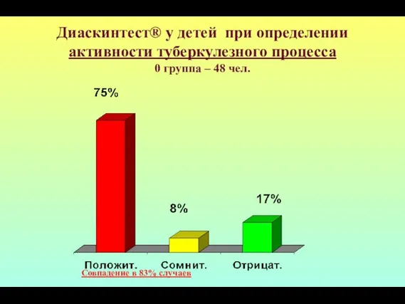 Диаскинтест® у детей при определении активности туберкулезного процесса 0 группа – 48