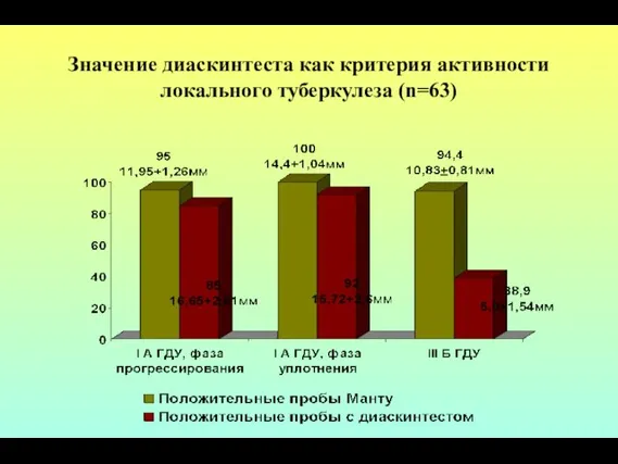 Значение диаскинтеста как критерия активности локального туберкулеза (n=63)