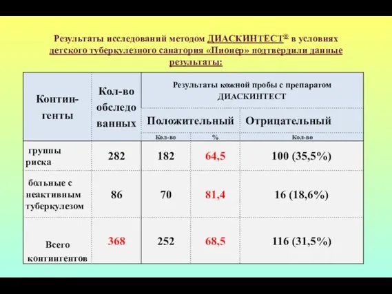 Результаты исследований методом ДИАСКИНТЕСТ® в условиях детского туберкулезного санатория «Пионер» подтвердили данные результаты: