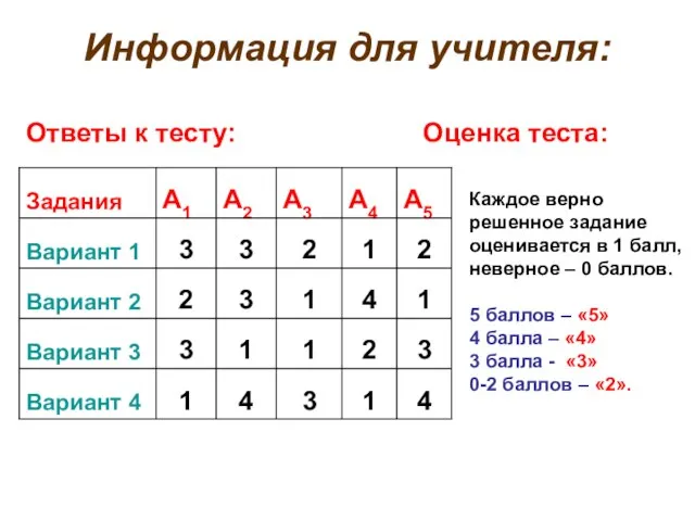 Информация для учителя: Ответы к тесту: Оценка теста: Каждое верно решенное задание