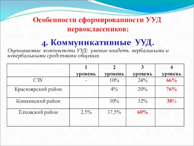 Особенности сформированности УУД первоклассников: 4. Коммуникативные УУД. Оцениваемые компоненты УУД: умение владеть