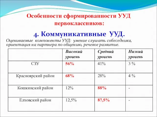 Особенности сформированности УУД первоклассников: 4. Коммуникативные УУД. Оцениваемые компоненты УУД: умение слушать