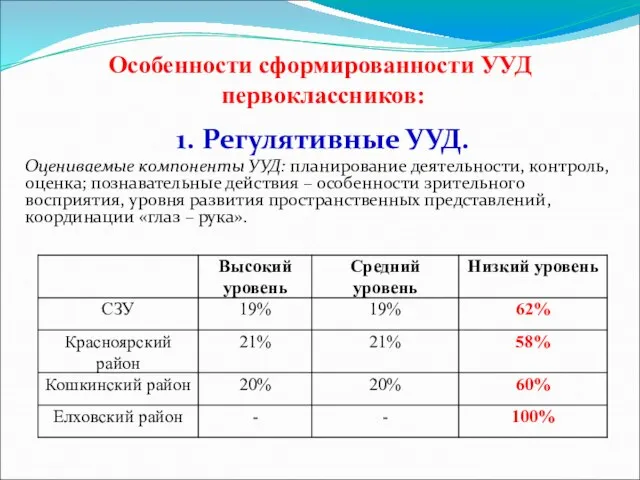 Особенности сформированности УУД первоклассников: 1. Регулятивные УУД. Оцениваемые компоненты УУД: планирование деятельности,