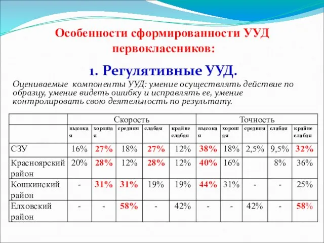 Особенности сформированности УУД первоклассников: 1. Регулятивные УУД. Оцениваемые компоненты УУД: умение осуществлять