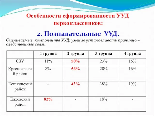 Особенности сформированности УУД первоклассников: 2. Познавательные УУД. Оцениваемые компоненты УУД: умение устанавливать причинно – следственные связи