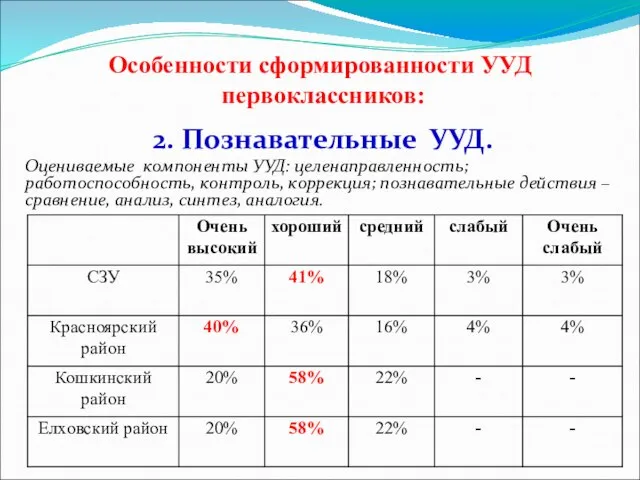 Особенности сформированности УУД первоклассников: 2. Познавательные УУД. Оцениваемые компоненты УУД: целенаправленность; работоспособность,