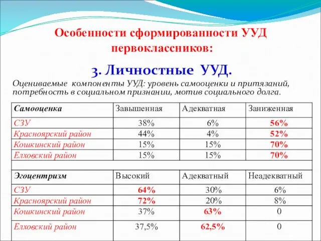 Особенности сформированности УУД первоклассников: 3. Личностные УУД. Оцениваемые компоненты УУД: уровень самооценки