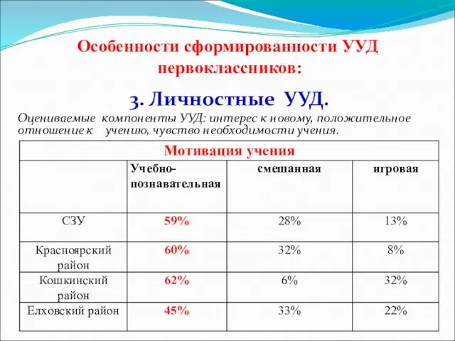 Особенности сформированности УУД первоклассников: 3. Личностные УУД. Оцениваемые компоненты УУД: интерес к