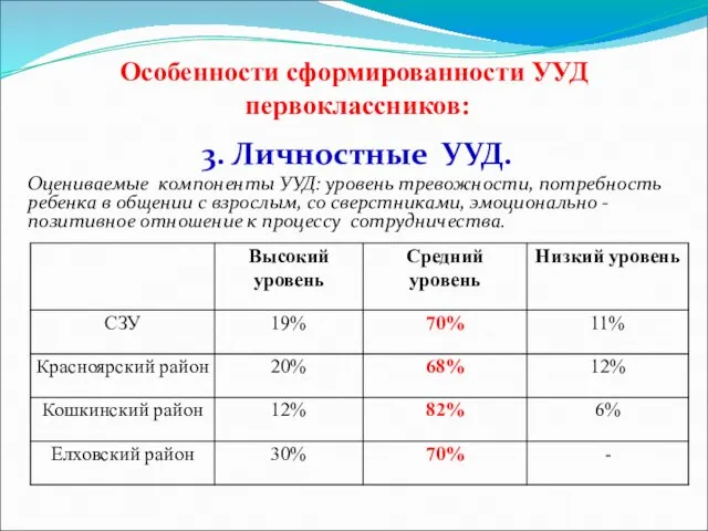 Особенности сформированности УУД первоклассников: 3. Личностные УУД. Оцениваемые компоненты УУД: уровень тревожности,