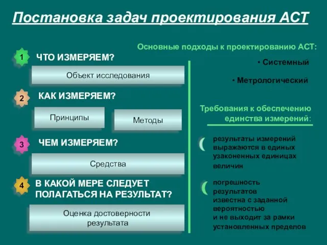 Постановка задач проектирования АСТ Объект исследования ЧТО ИЗМЕРЯЕМ? Методы Принципы Средства КАК