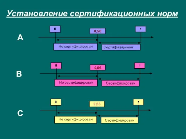 Установление сертификационных норм А В С