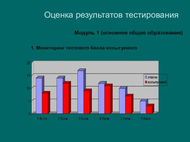 Оценка результатов тестирования Модуль 1 (основное общее образование) 1. Мониторинг тестового балла испытуемого