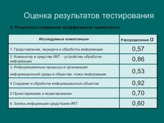 Оценка результатов тестирования 2. Результаты измерения коэффициента грамотности