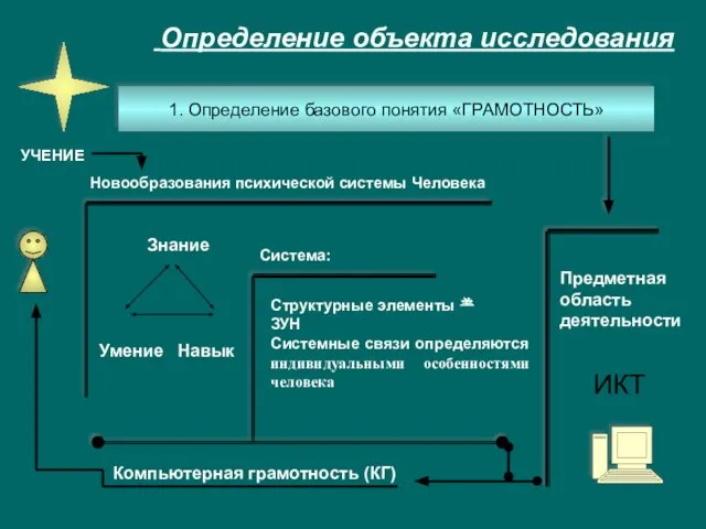 Определение объекта исследования 1. Определение базового понятия «ГРАМОТНОСТЬ» Система: Знание Умение Навык