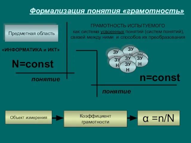 Формализация понятия «грамотность» Объект измерения ЗУН ГРАМОТНОСТЬ ИСПЫТУЕМОГО как система усвоенных понятий