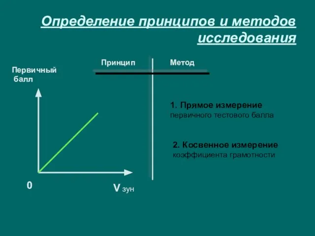 Определение принципов и методов исследования V зун Первичный балл 0 Принцип Метод