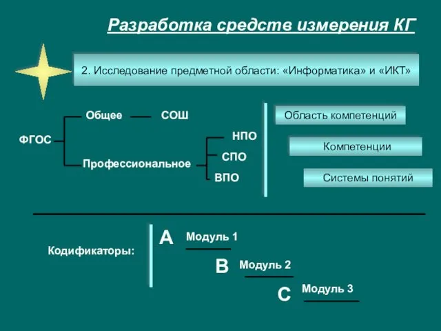 Разработка средств измерения КГ Системы понятий 2. Исследование предметной области: «Информатика» и