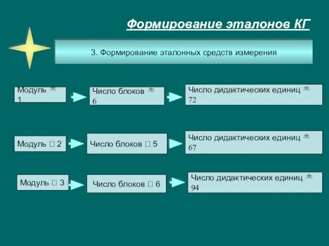 Формирование эталонов КГ 3. Формирование эталонных средств измерения Модуль  1 Модуль