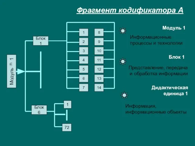 Фрагмент кодификатора А Модуль  1 Блок 1 72 1 Блок 6