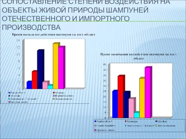 СОПОСТАВЛЕНИЕ СТЕПЕНИ ВОЗДЕЙСТВИЯ НА ОБЪЕКТЫ ЖИВОЙ ПРИРОДЫ ШАМПУНЕЙ ОТЕЧЕСТВЕННОГО И ИМПОРТНОГО ПРОИЗВОДСТВА