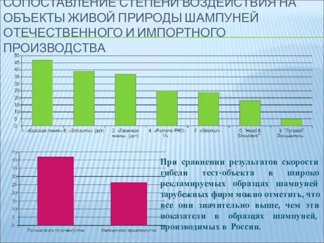 СОПОСТАВЛЕНИЕ СТЕПЕНИ ВОЗДЕЙСТВИЯ НА ОБЪЕКТЫ ЖИВОЙ ПРИРОДЫ ШАМПУНЕЙ ОТЕЧЕСТВЕННОГО И ИМПОРТНОГО ПРОИЗВОДСТВА